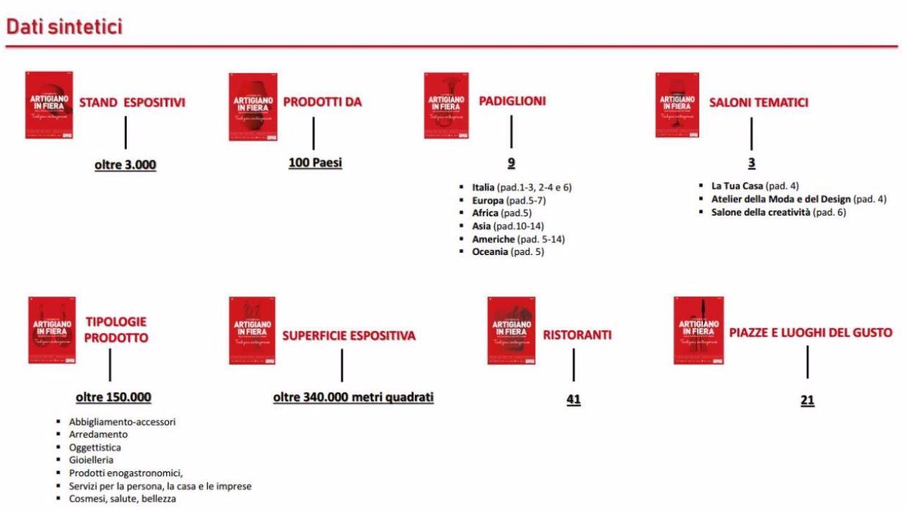 Artigiano in Fiera, i numeri della 23esima edizione