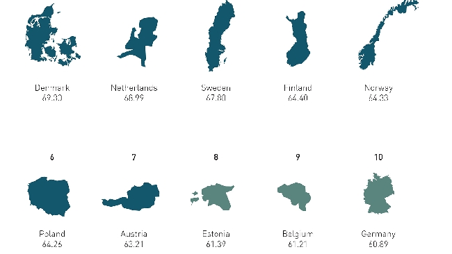 Ef Epi 2014, in Ue si parla il miglior inglese